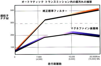 粒子の汚れ